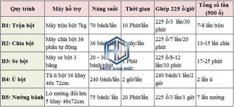 May Tron Bot Lam Banh Mi 05